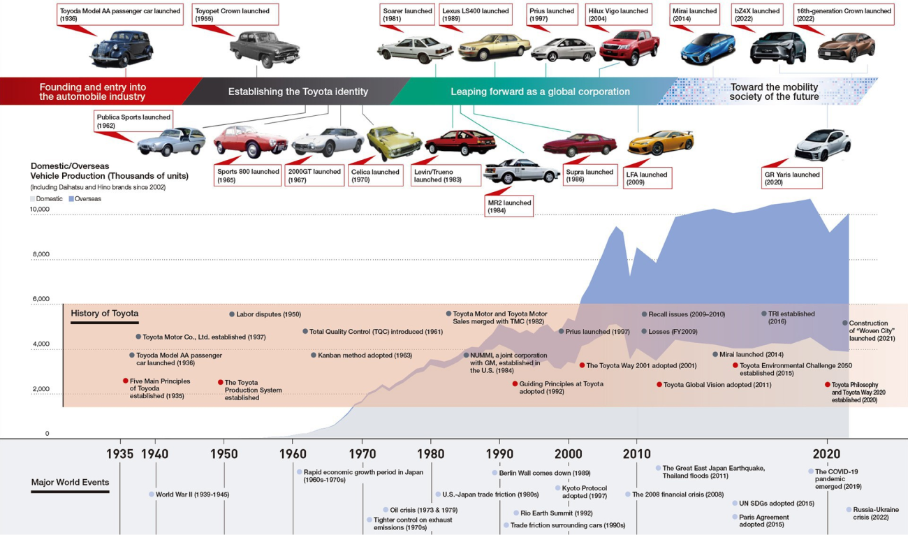 toyota_myanmar_sales_history_detial.png